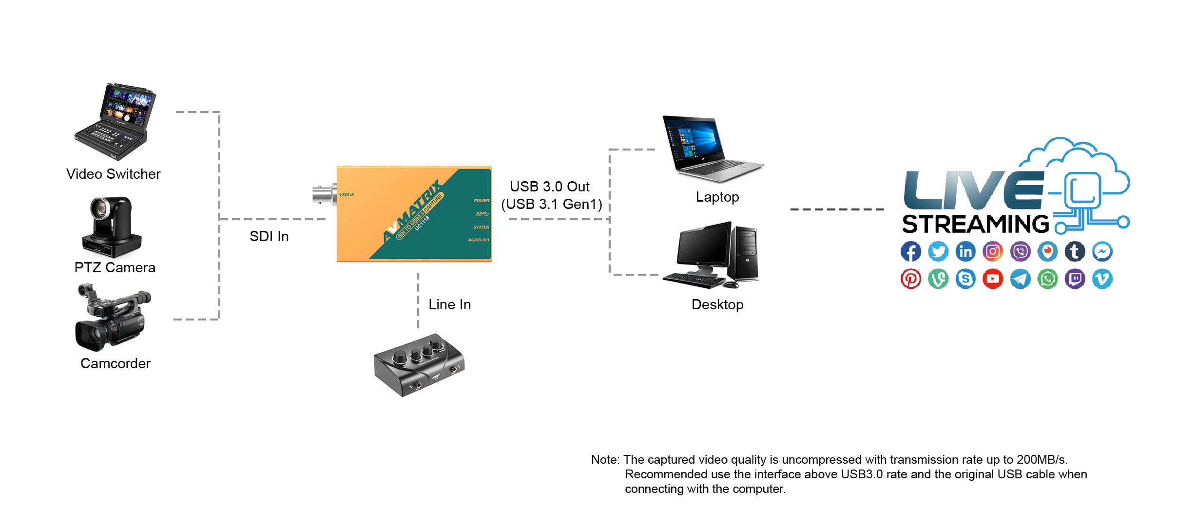 UC1118 - SDI to USB3.1 Gen1 Capture - AVMATRIX